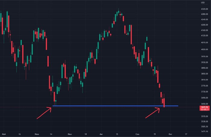 ������������� ������������: ������ ������� ���������, S&amp;P 500 � �������