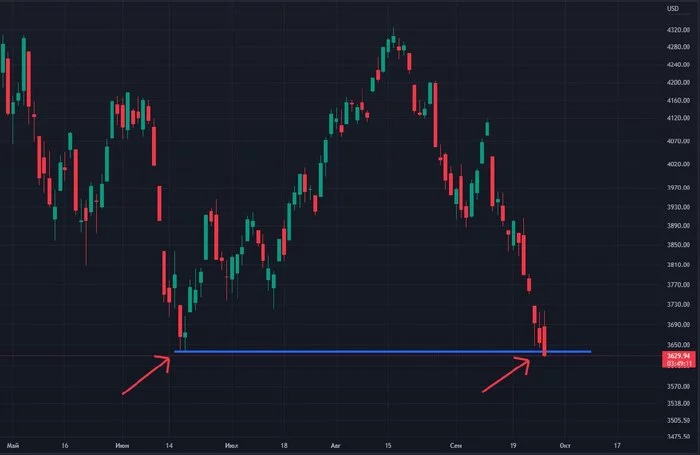 Волатильность продолжается: индекс доллара снижается, S&P 500 и биткоин - Богатство, Доход, Заработок, Инвестиции, Инвестиции в акции