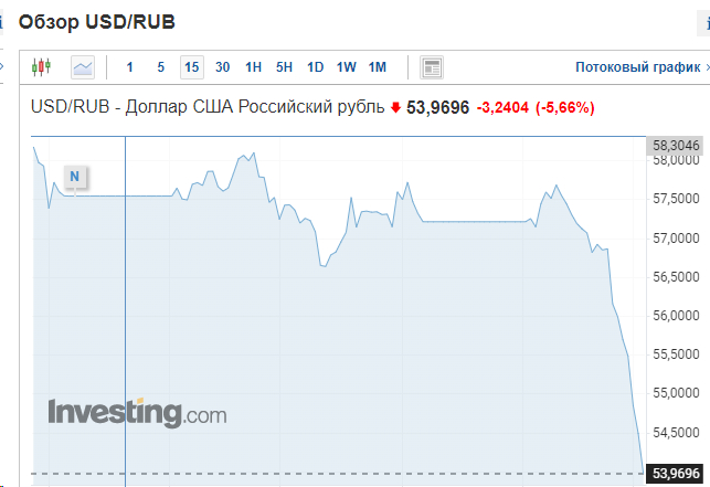 What happens to the dollar exchange rate? 0_o - Economy, Dollar rate, Ruble's exchange rate