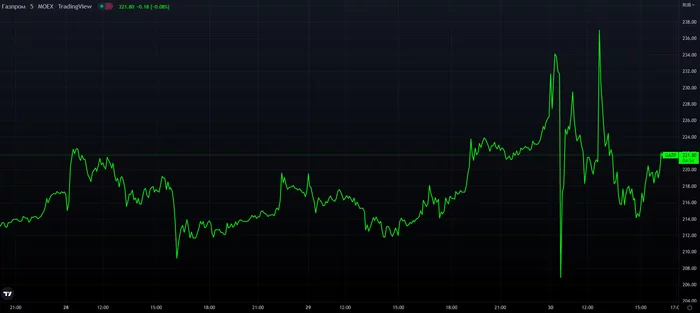 Gazprom today... - My, Investing in stocks, Stock market, Schedule, Stock