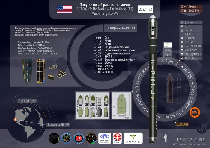 Infographics for the launch of the new Firefly rocket - My, Cosmonautics, Space, Technologies, Rocket launch, Alpha Firefly