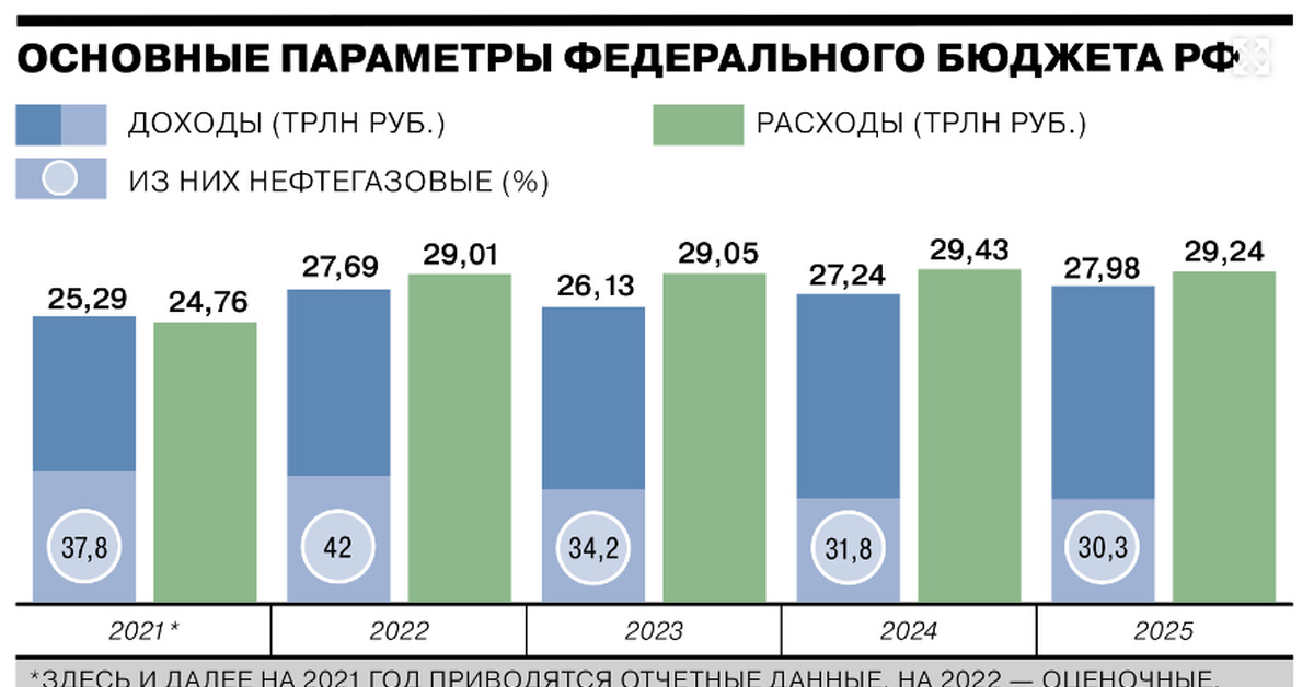 Натуральный доход 2024. Бюджет России на 2022 год. Бюджет РФ на 2023 год. Дефицит бюджета РФ 2022. Доходы федерального бюджета 2022.
