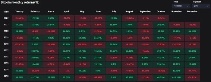 Сентябрь плохой месяц для биткоина, согласно статистике, и 2022 год не стал исключением - Богатство, Инвестиции в акции, Инвестиции, Заработок, Доход, Криптовалюта