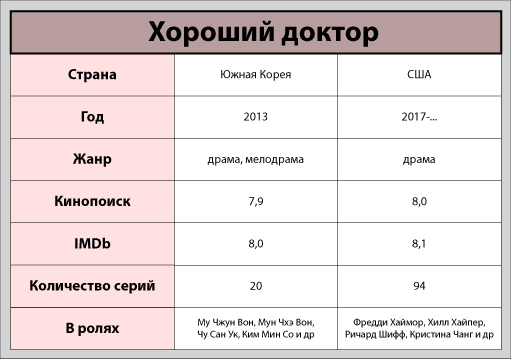 Обзор на сериал Хороший доктор - корейский сериал с успехом переснятый в США - Моё, Рецензия, Советую посмотреть, Обзор, Что посмотреть, Драма, Дорама, Сериалы, Врачи, Корейское кино, Американское кино, Длиннопост, Сериал Хороший доктор