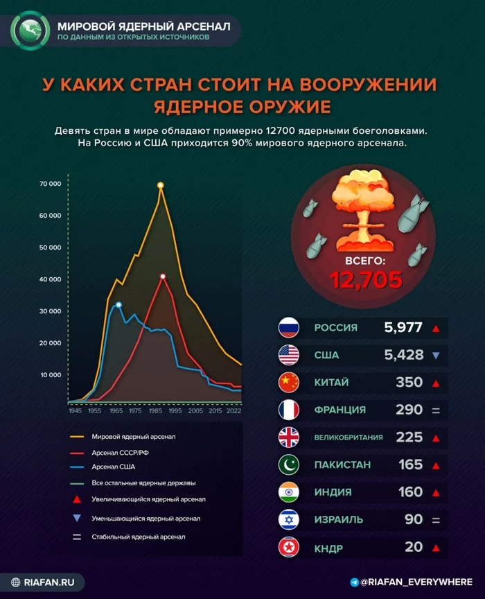 Which countries have nuclear weapons - Politics, Риа Новости, Russia, USA, China, France, Pakistan, India, Israel, North Korea