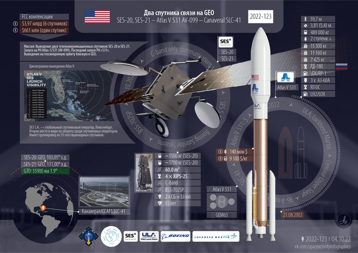 Инфографика миссии Atlas V - SES-20/21
