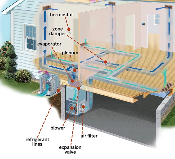 District heating and cooling system for private homes in the United States - Building, Furniture, Air conditioner, Construction, Housing and communal services, USA