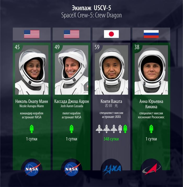   Crew-5 , , ,  , NASA, , SpaceX, , , Crew-5