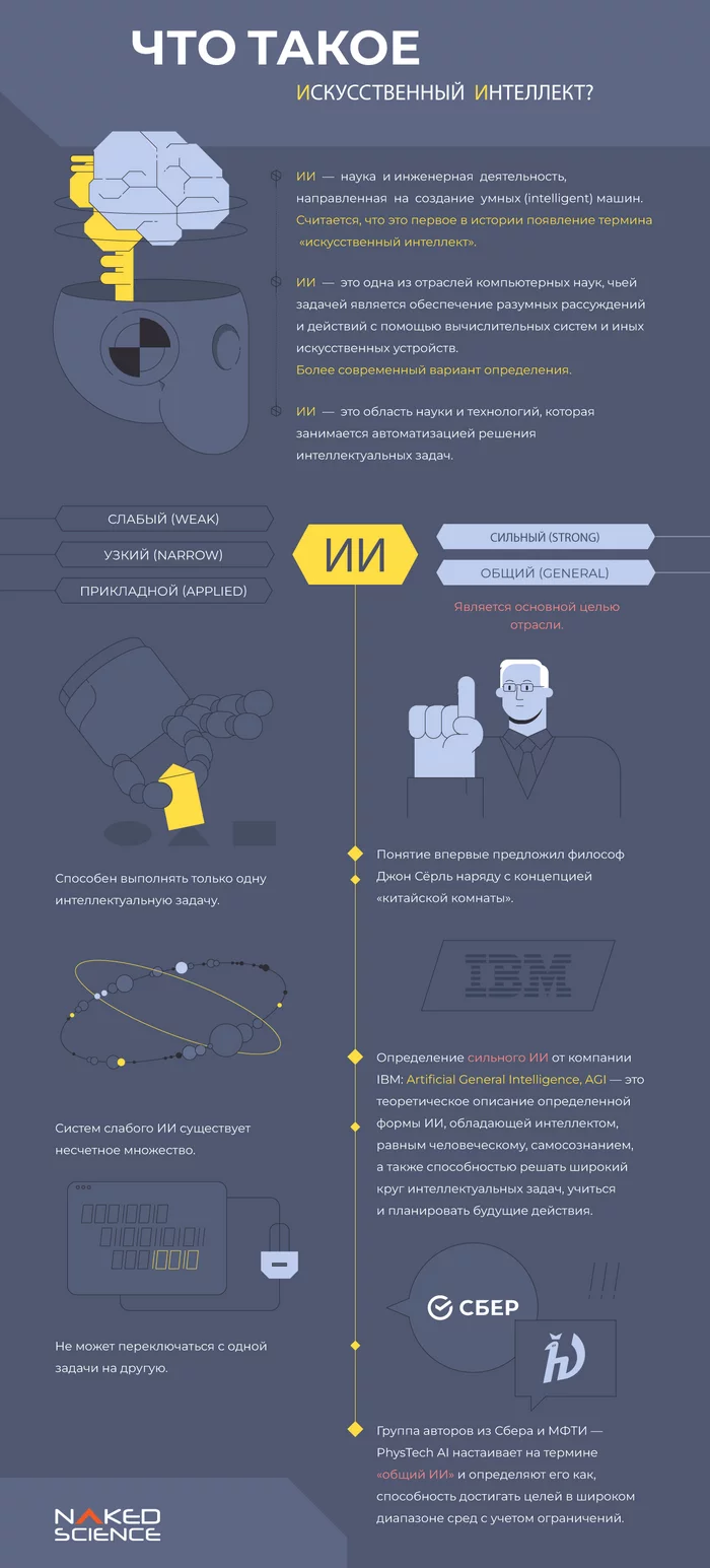 Infographic: What is artificial intelligence? - My, Artificial Intelligence, Midjourney, Нейронные сети