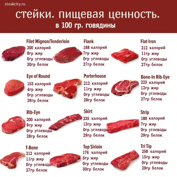 Стейки. Пищевая ценность - Моё, Стейк, Мясо, Мясоеды, Гриль, Ужин, Обед