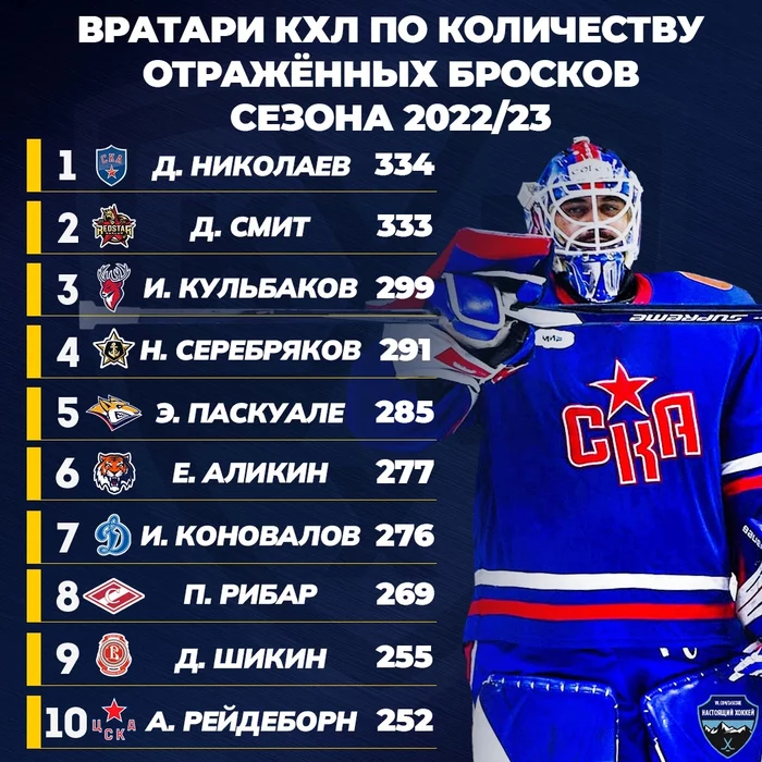 Top goaltenders in the KHL season 2022/23 - My, Sport, Hockey, Entertainment, Betting, Opinion, Forecast, Facts, Statistics, KHL, Analytics