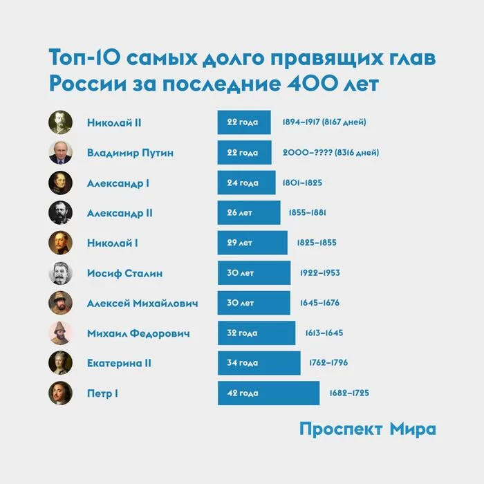 Top 10 longest ruling heads of Russia - Politics, Record, Russia, For a long time