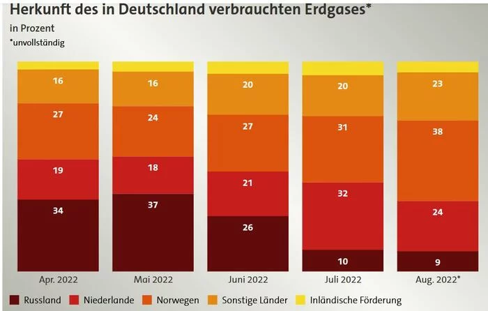 Freeze Europe, freeze Germany... - My, A crisis, Gas, Oil, Europe, Germany, Longpost