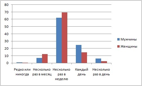 Результаты опроса (часть 1) - Моё, Болталка-ЛЗ, Отношения, Проблемы в отношениях, Длиннопост