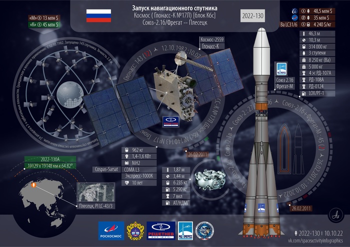 Предварительная инфографика к миссии Глонаcc #17 Космонавтика, Космос, Технологии, Запуск ракеты, Роскосмос, ГЛОНАСС, Плесецк