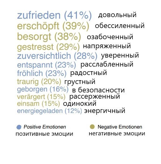 Emotional background in Switzerland (according to the 2022 study) - Sociology, Sociological research, Emotions, Longpost