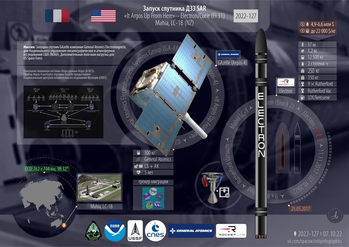 Инфографика миссии Electron -  Argos-4 Космонавтика, Космос, Технологии, Запуск ракеты, Ракета, Rocket lab, Electron