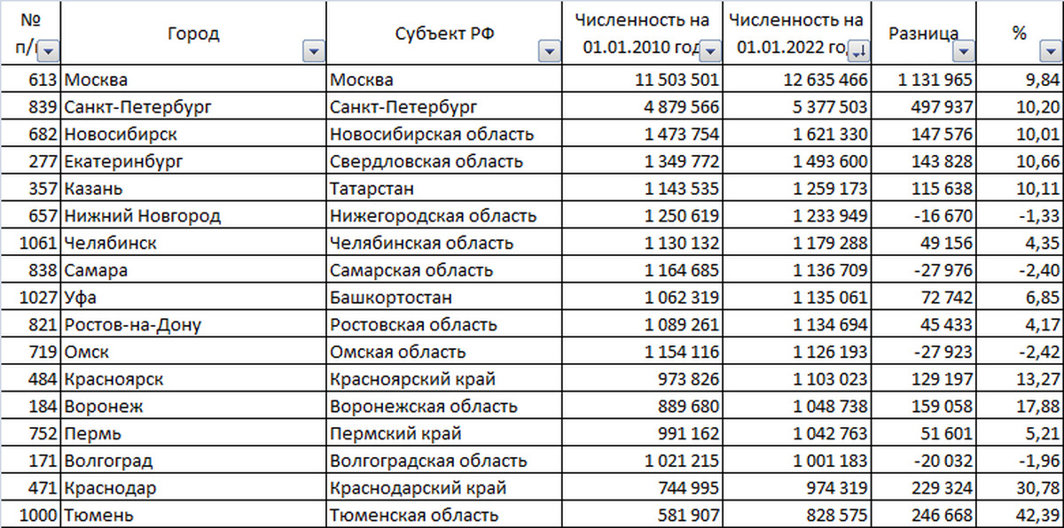 Численность городов. Численность городов России. Численность городов России 2022. Города России по численности населения на 2022. Города России по численности населения на 2022 год.