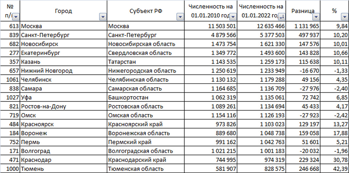 Численность г санкт петербург 2022