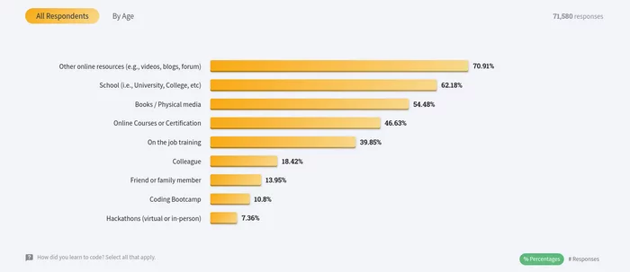 Stackoverflow developer survey 2022, part 1. How developers learn and what happens with age in the industry - My, Education, IT, Development of, Programming, Python, Stack overflow, Longpost