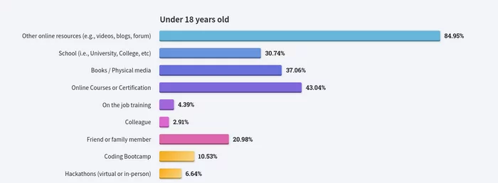 Stackoverflow developer survey 2022, part 1. How developers learn and what happens with age in the industry - My, Education, IT, Development of, Programming, Python, Stack overflow, Longpost