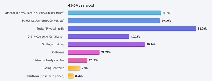 Stackoverflow developer survey 2022, part 1. How developers learn and what happens with age in the industry - My, Education, IT, Development of, Programming, Python, Stack overflow, Longpost