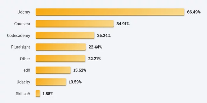 Stackoverflow developer survey 2022, part 1. How developers learn and what happens with age in the industry - My, Education, IT, Development of, Programming, Python, Stack overflow, Longpost