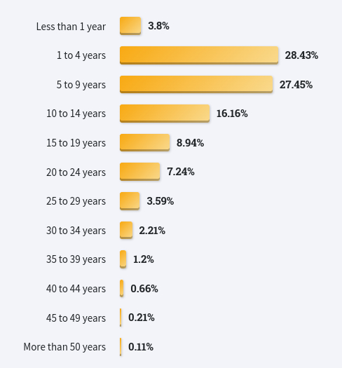 Stackoverflow developer survey 2022, part 1. How developers learn and what happens with age in the industry - My, Education, IT, Development of, Programming, Python, Stack overflow, Longpost