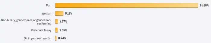 Stackoverflow developer survey 2022, part 1. How developers learn and what happens with age in the industry - My, Education, IT, Development of, Programming, Python, Stack overflow, Longpost