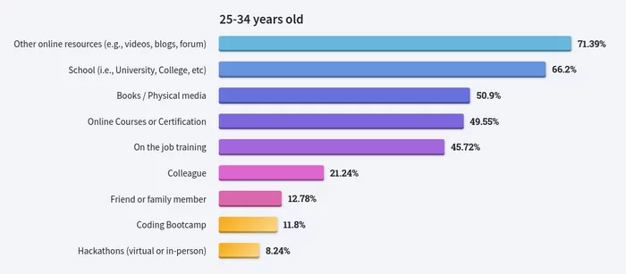 Stackoverflow developer survey 2022, part 1. How developers learn and what happens with age in the industry - My, Education, IT, Development of, Programming, Python, Stack overflow, Longpost