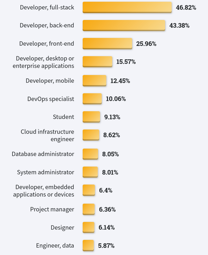 Stackoverflow developer survey 2022, часть 2. Специализации, технологии, IDE IT, Программирование, Разработка, Обучение, Telegram, Python, Stack overflow, Длиннопост