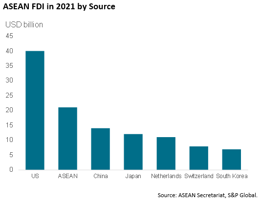 Приток прямых иностранных инвестиций АСЕАН достиг рекордно высокого уровня Экономика, Политика, Азия, Китай, Евросоюз, Запад, США, Инвестиции, Валовой внутренний продукт (ВВП), Торговля, Длиннопост
