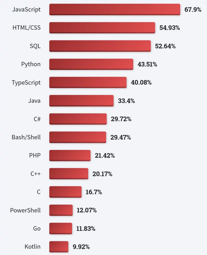 Stackoverflow developer survey 2022, часть 2. Специализации, технологии, IDE - Моё, IT, Программирование, Разработка, Обучение, Python, Stack overflow, Длиннопост