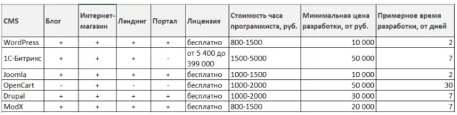 Сколько стоит сделать сайт, на какой CMS можно создать? - Моё, Cms, Сайт, Создание сайта, Разработка, 1с, Modx, Opencart, Joomla, Drupal, Программирование, Длиннопост