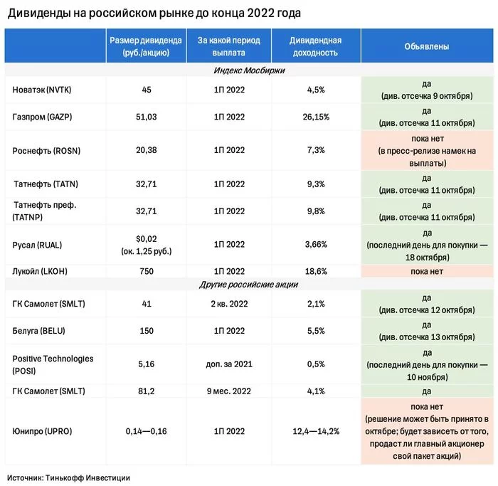 We have compiled a list of companies where dividends should be expected until the end of 2022 - Investments, Investing in stocks, Stock market, Stock exchange, Lukoil, League of Investors, Company Blogs