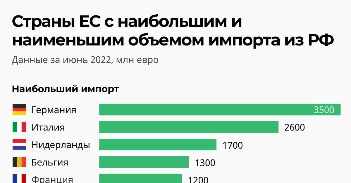 Настоящее время в большинстве стран. Страны. Снижение импорта. Количество санкций по странам. Импорт Евросоюза.