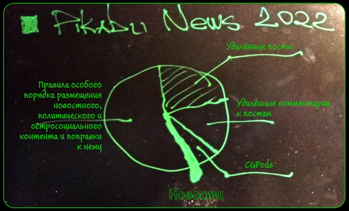 pikaby news. Fall 2022 - My, Peekaboo, news, Content, Diagram, Statistics, Sadness