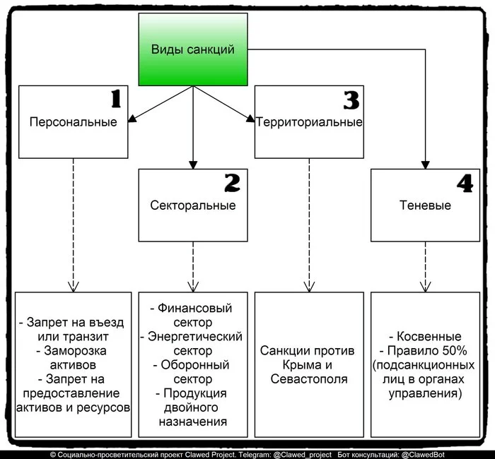 Classification of EU sanctions - My, Sanctions, International law, European Union, Picture with text