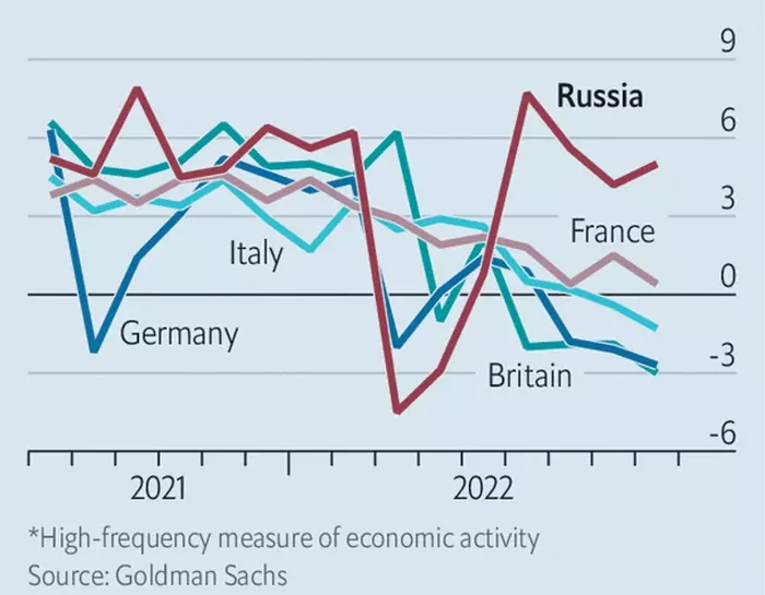 Three reasons why the Russian economy is still the most alive - My, Economy, Import, Gross Domestic Product (GDP), Europe, USA, Rise in prices, Inflation, Russia