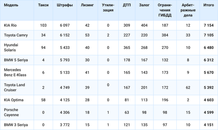 Названы самые проблемные автомобили на вторичке России