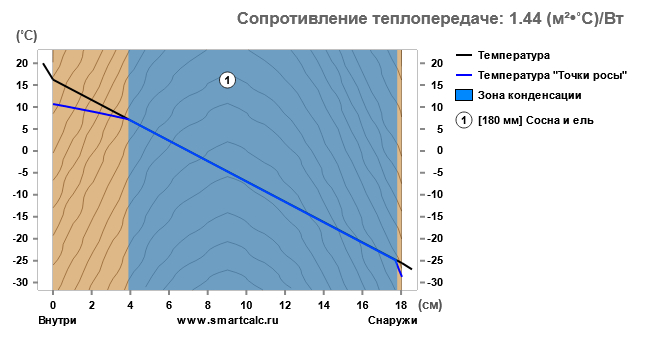 Response to the post House project 106 m2 (timber) - My, Building, Construction, House, Dacha, Longpost, Heat loss, Timber house, Reply to post