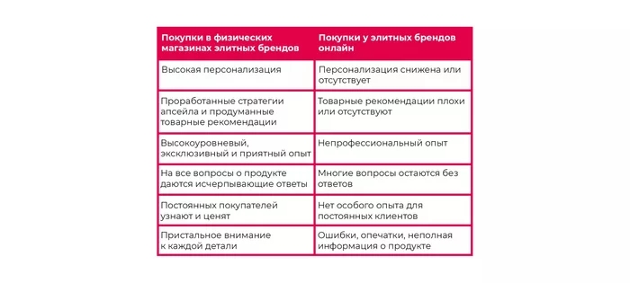 Почему люкс ужасно продаёт в онлайне и что с этим делать - Маркетинг, Digital marketing, Dsp, Длиннопост