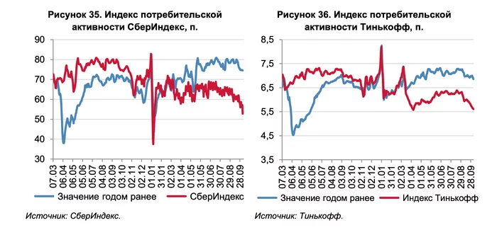 Economic activity began to decline, the negative effect of sanctions will be in 2023 - analysts of the Central Bank - Inflation, Economy, Longpost