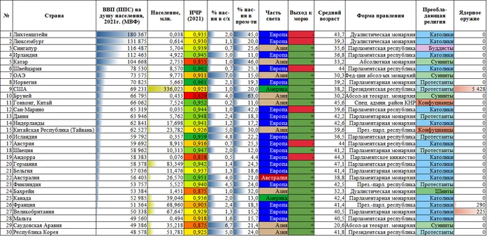 List of countries by GDP (PPP), HDI, population, etc. - My, Rating, Statistics, Economy, Country, Ihr, Gross Domestic Product (GDP), Religion, Peace, table, Comparison, Facts, Longpost