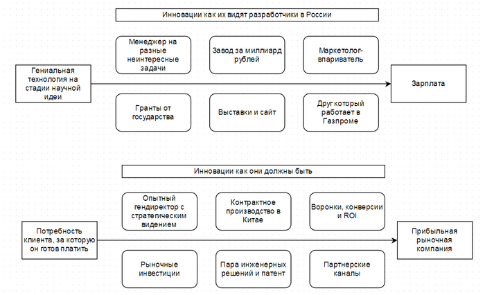 Инновации в России