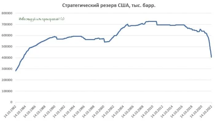 Are we in for an oil rally? - Gazprom, Rosneft, Lukoil, Tatneft, Oil, USA, Stock, Longpost, Politics