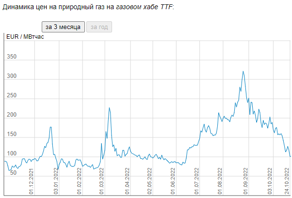 Цена газа в Европе опустилась ниже 1000 долларов - Санкции, Новости, Политика, Евросоюз, Газ, Запад