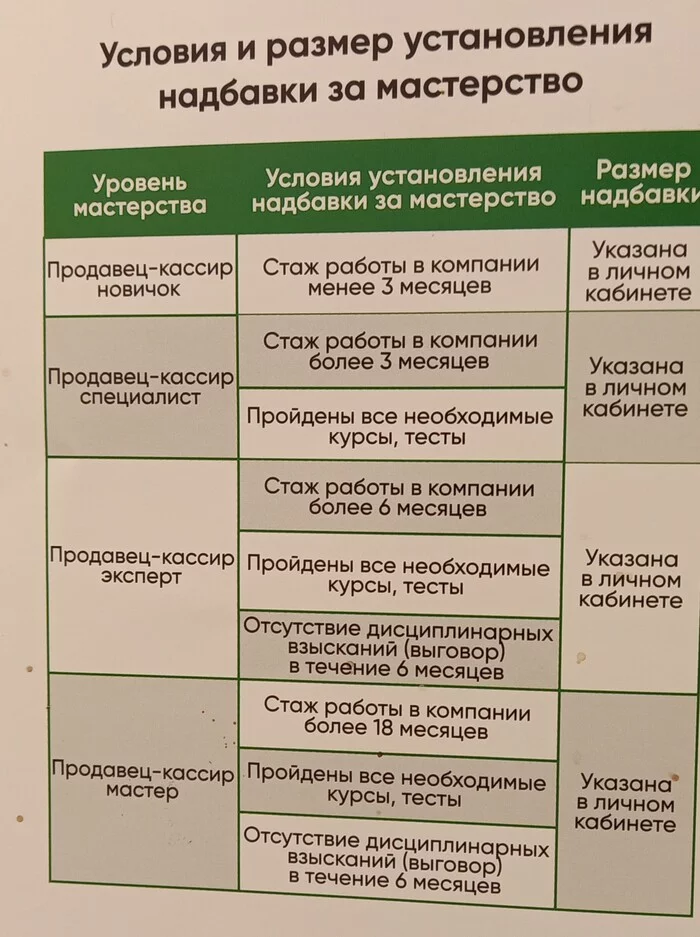 About working at Pyaterochka - My, Work, Pyaterochka, Longpost, Mat