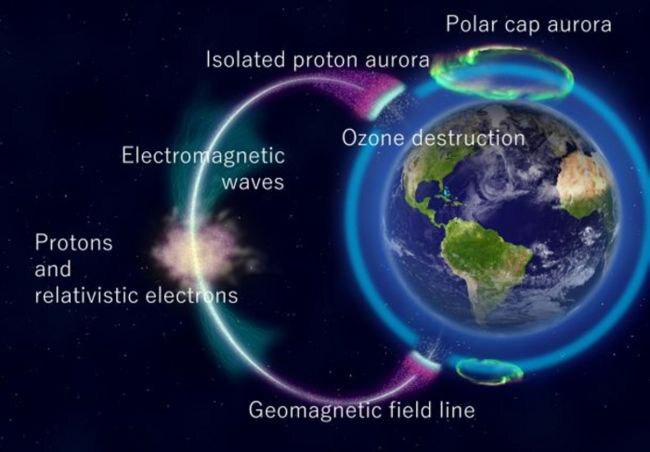 Aurors blasted a 250-mile-wide hole in Earth's ozone layer - Space, Planet, Universe, Astronomy, Astrophysics, Galaxy, Astrophoto, Planet Earth, Stars, Land, Polar Lights, Ozone layer, Picture with text