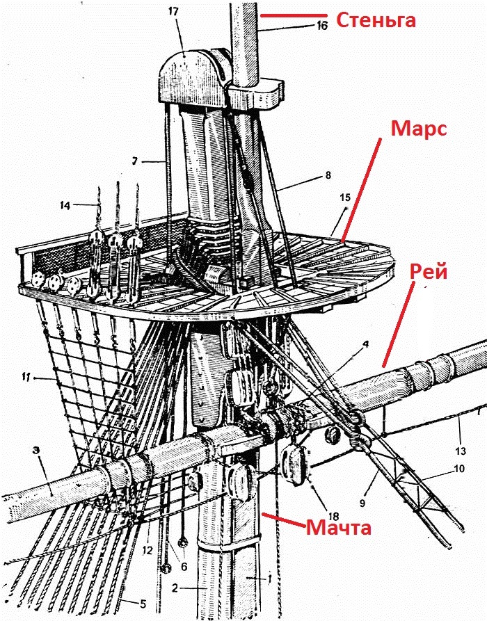 Sailboats are the names of masts and yards. Why is a grotto-bom-bram-topmast simple and how to swear at it? - My, Sea, Relaxation, Yacht, Yachting, Ship, Sailboat, Old man, How is it done, Longpost, Vacation